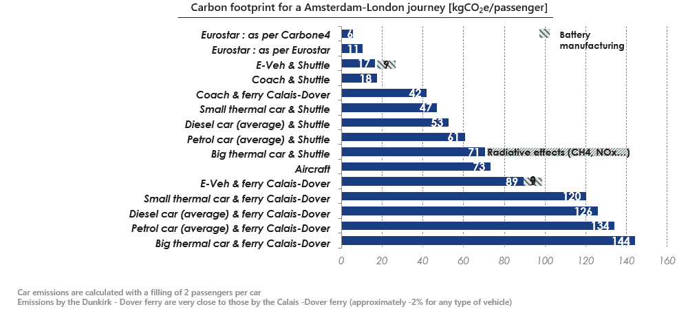 Amsterdam to London carbon emission comparison