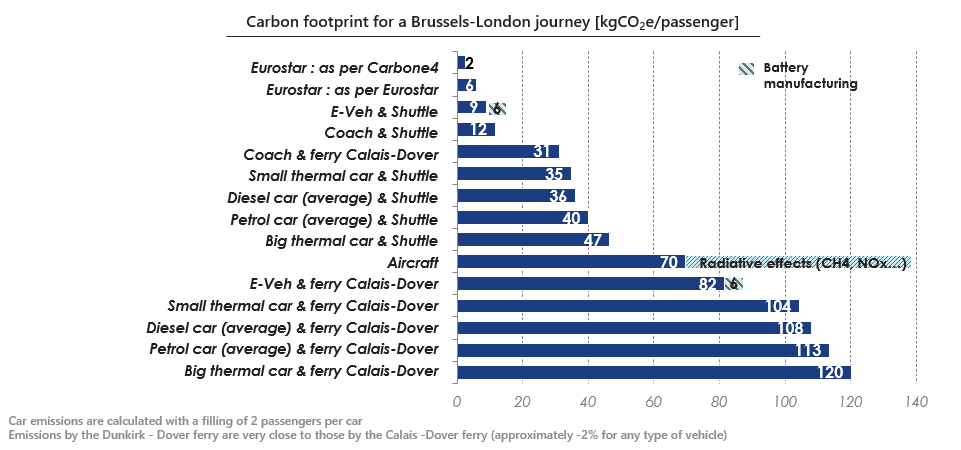 Brussels to London carbon emission comparison