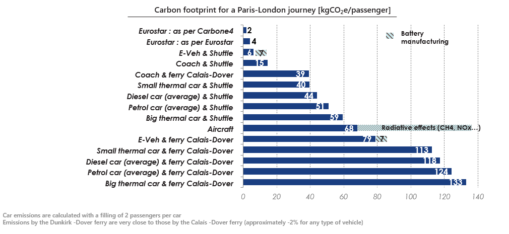 Paris to London carbon emission comparison